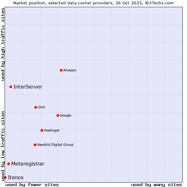 Market position of InterServer vs. Metaregistrar vs. Itenos