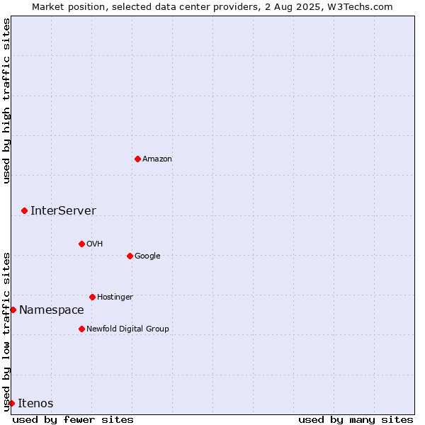 Market position of InterServer vs. Namespace vs. Itenos