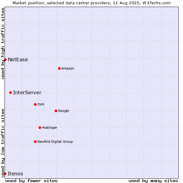 Market position of InterServer vs. NetEase vs. Itenos