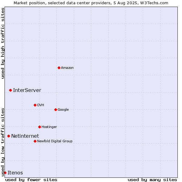 Market position of InterServer vs. Netinternet vs. Itenos