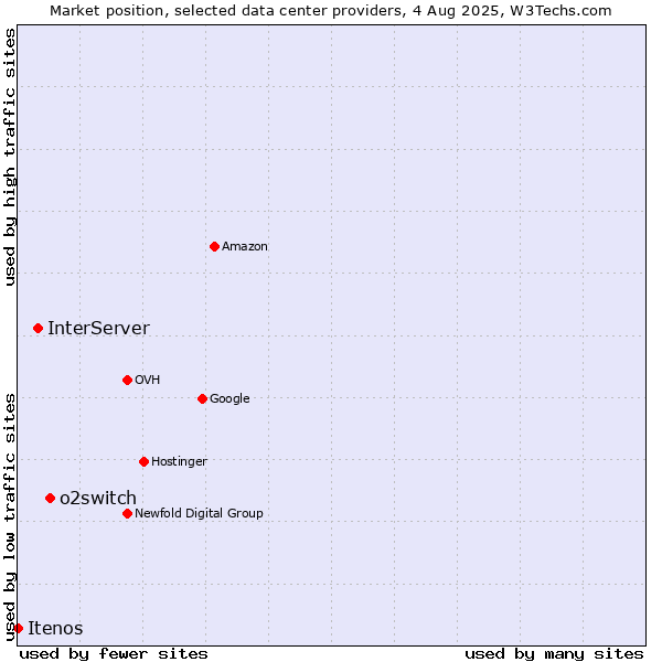 Market position of o2switch vs. InterServer vs. Itenos
