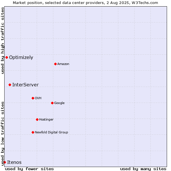 Market position of InterServer vs. Optimizely vs. Itenos