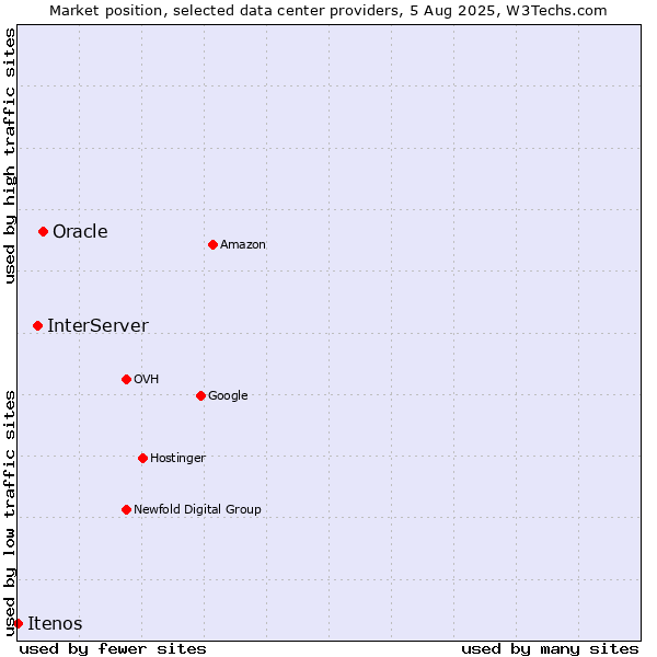 Market position of Oracle vs. InterServer vs. Itenos