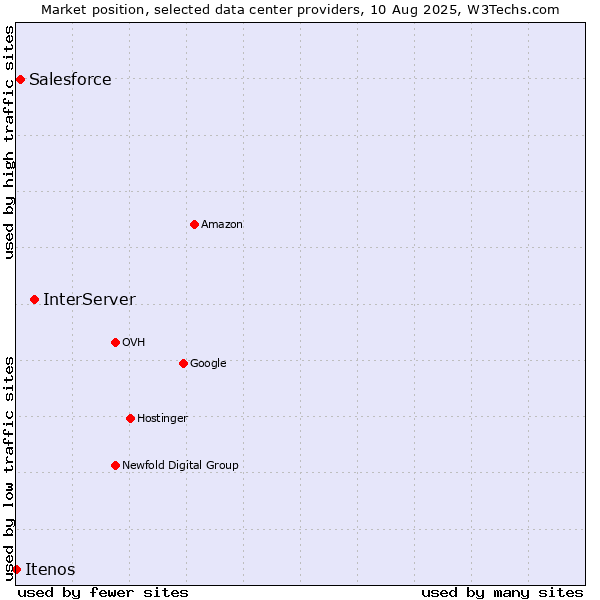 Market position of InterServer vs. Salesforce vs. Itenos
