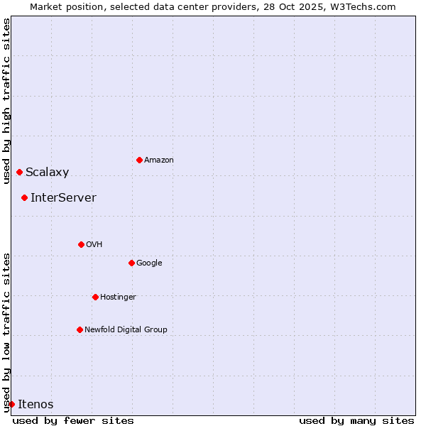 Market position of InterServer vs. Scalaxy vs. Itenos
