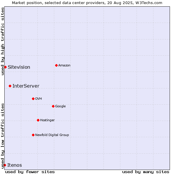 Market position of InterServer vs. Sitevision vs. Itenos