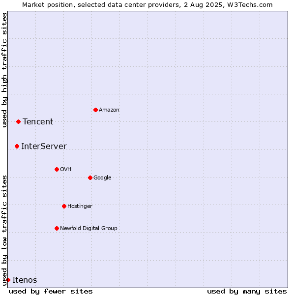 Market position of Tencent vs. InterServer vs. Itenos