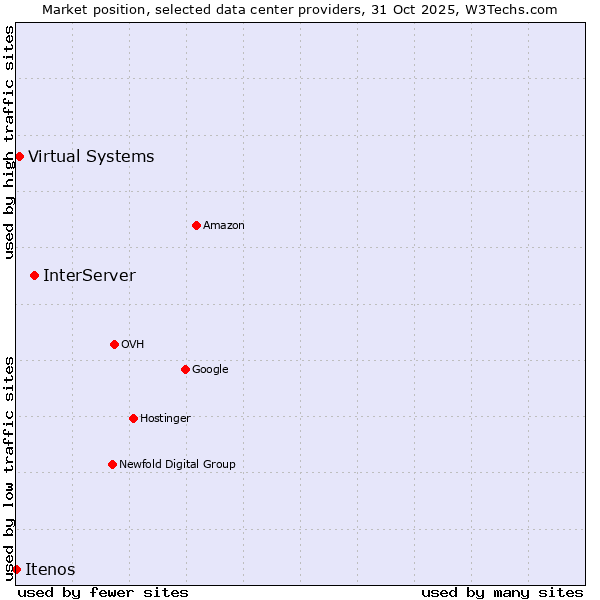 Market position of InterServer vs. Virtual Systems vs. Itenos