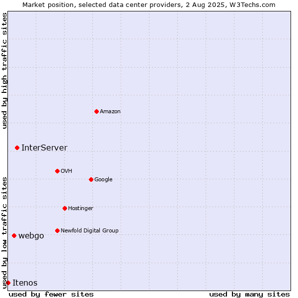 Market position of InterServer vs. webgo vs. Itenos