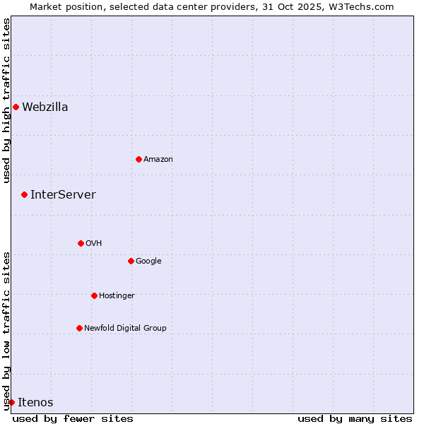 Market position of InterServer vs. Webzilla vs. Itenos