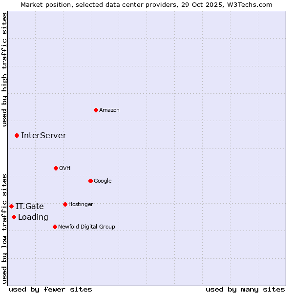 Market position of InterServer vs. Loading vs. IT.Gate