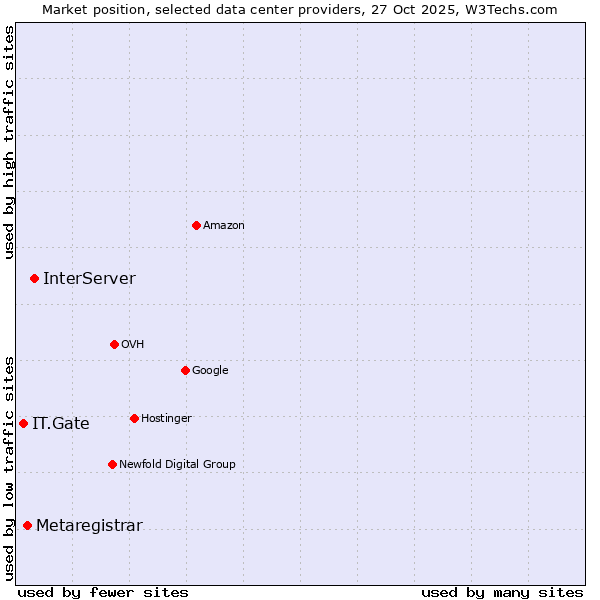Market position of InterServer vs. Metaregistrar vs. IT.Gate