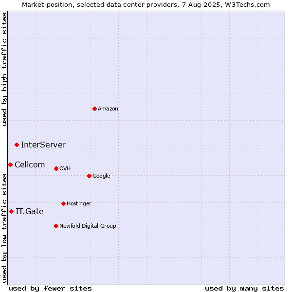 Market position of InterServer vs. IT.Gate vs. Cellcom
