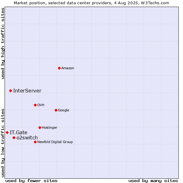 Market position of o2switch vs. InterServer vs. IT.Gate