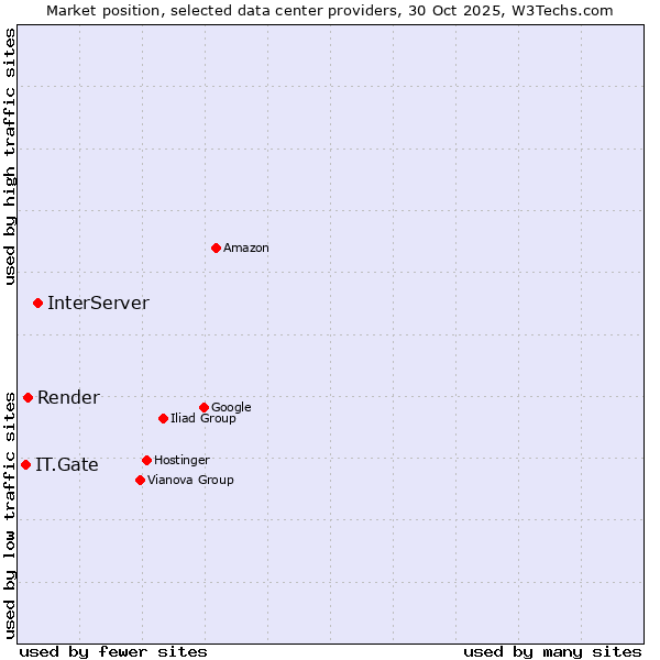 Market position of InterServer vs. Render vs. IT.Gate