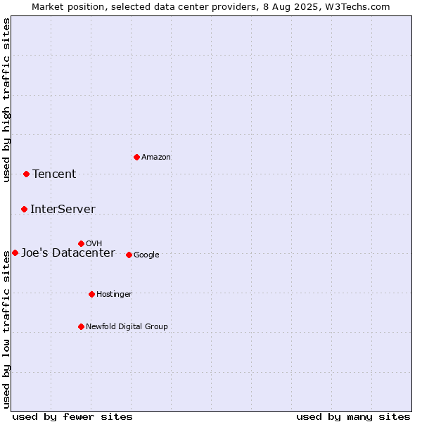 Market position of Tencent vs. InterServer vs. Joe's Datacenter