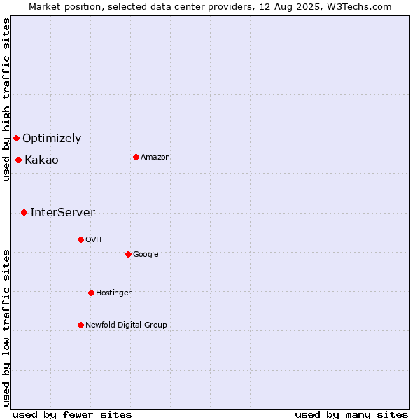 Market position of InterServer vs. Kakao vs. Optimizely