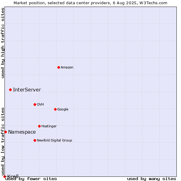 Market position of InterServer vs. Namespace vs. Kcell