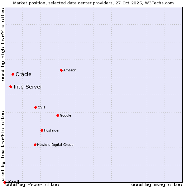 Market position of Oracle vs. InterServer vs. Kcell