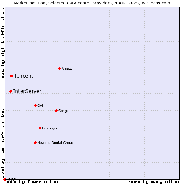 Market position of Tencent vs. InterServer vs. Kcell