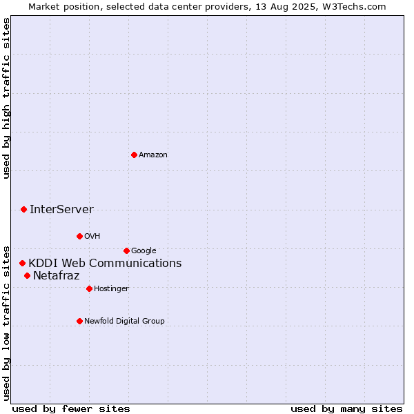 Market position of Netafraz vs. InterServer vs. KDDI Web Communications