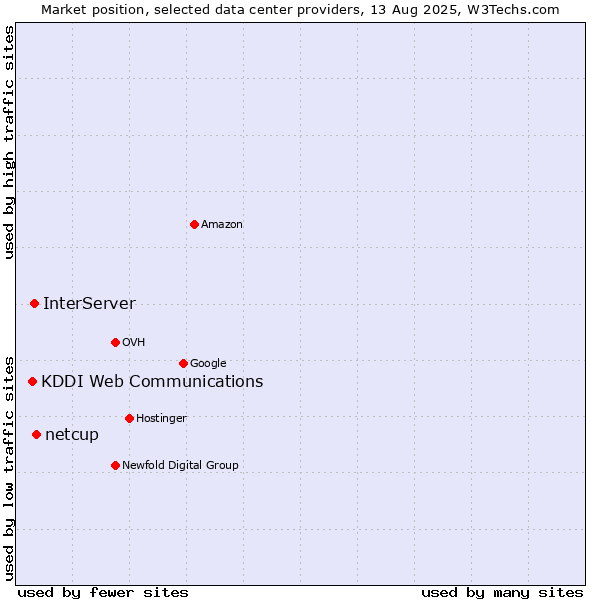 Market position of netcup vs. InterServer vs. KDDI Web Communications