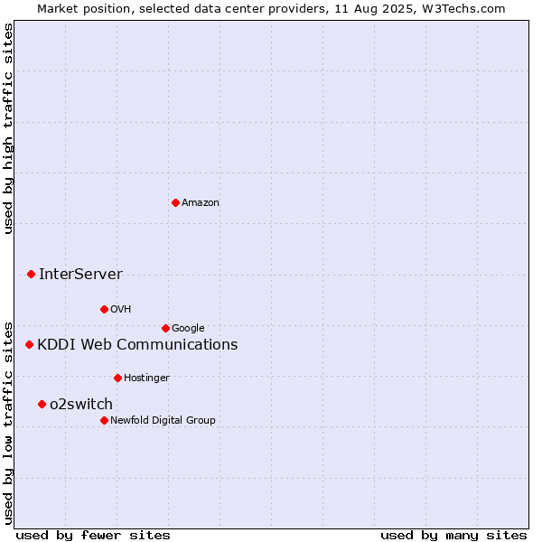 Market position of o2switch vs. InterServer vs. KDDI Web Communications