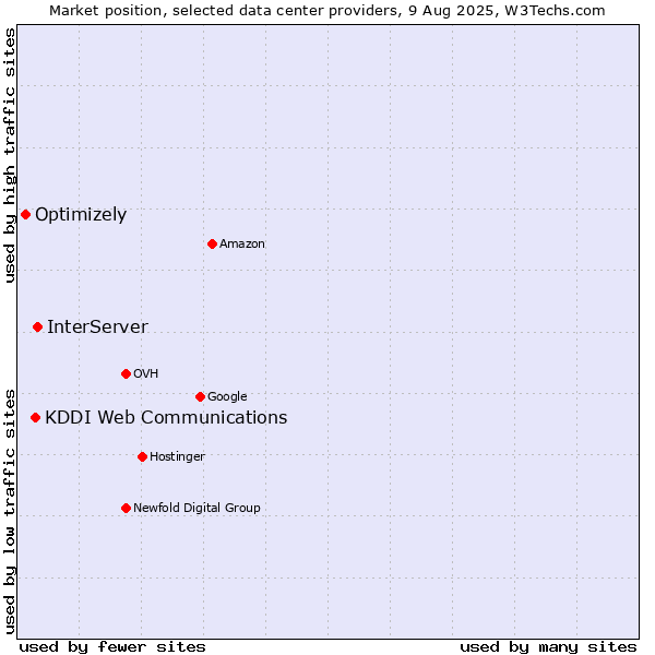 Market position of InterServer vs. KDDI Web Communications vs. Optimizely