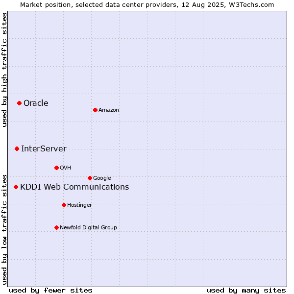 Market position of Oracle vs. InterServer vs. KDDI Web Communications