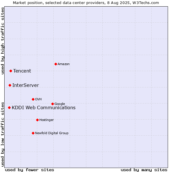 Market position of Tencent vs. InterServer vs. KDDI Web Communications