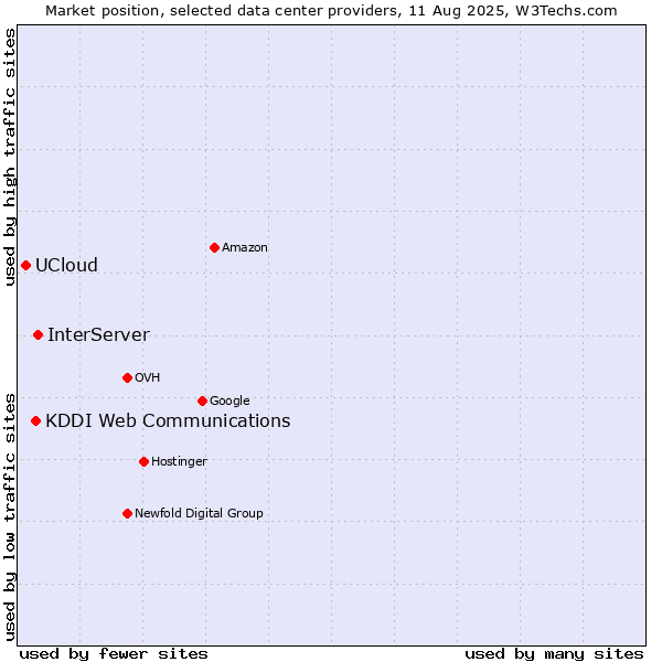 Market position of InterServer vs. KDDI Web Communications vs. UCloud
