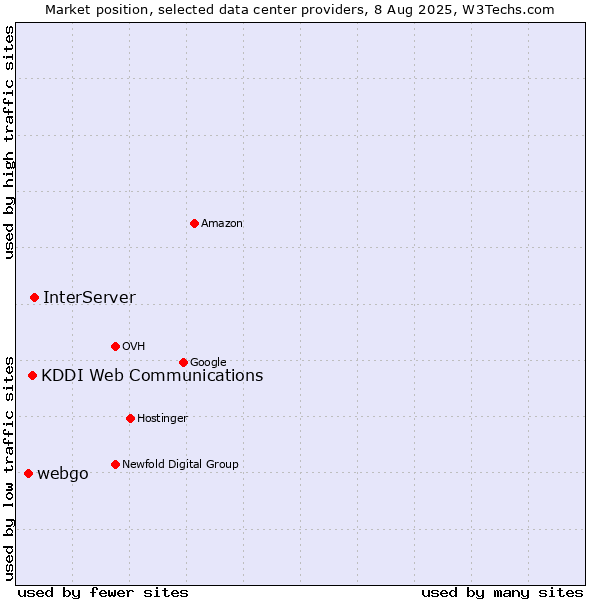 Market position of InterServer vs. KDDI Web Communications vs. webgo