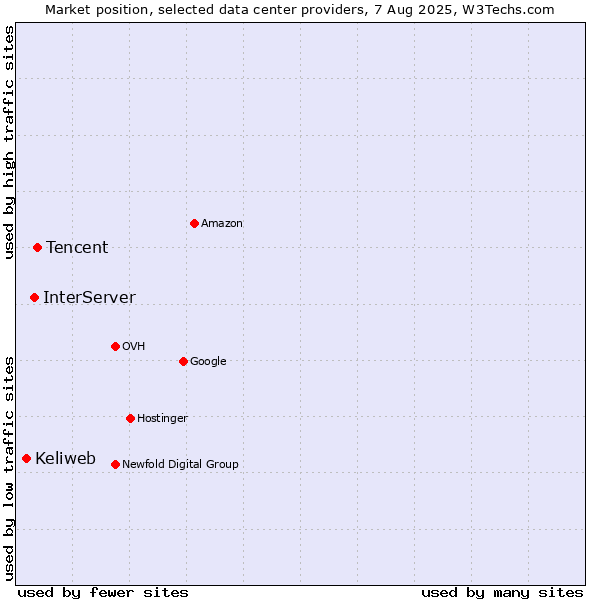 Market position of Tencent vs. InterServer vs. Keliweb