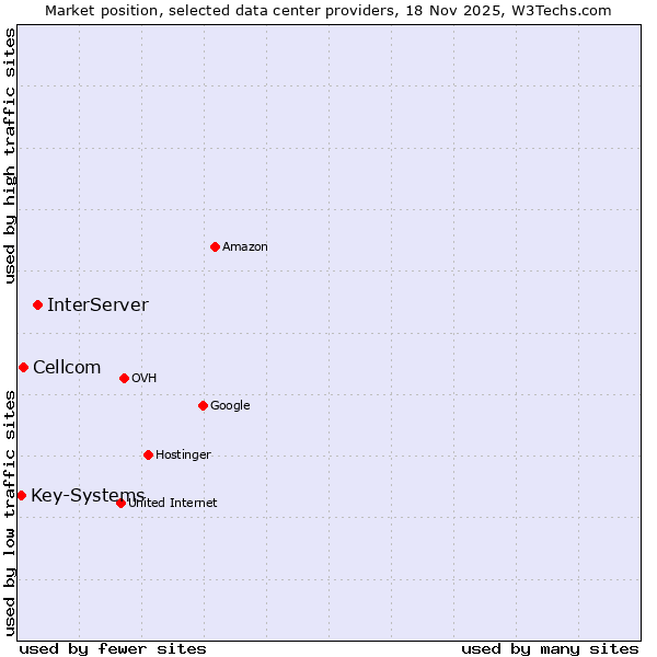Market position of InterServer vs. Cellcom vs. Key-Systems