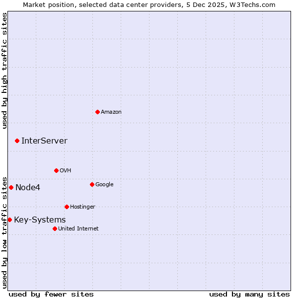Market position of InterServer vs. Node4 vs. Key-Systems