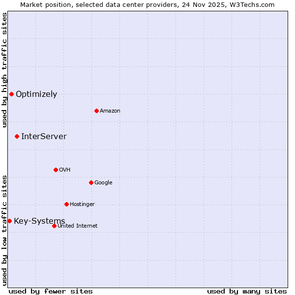 Market position of InterServer vs. Optimizely vs. Key-Systems