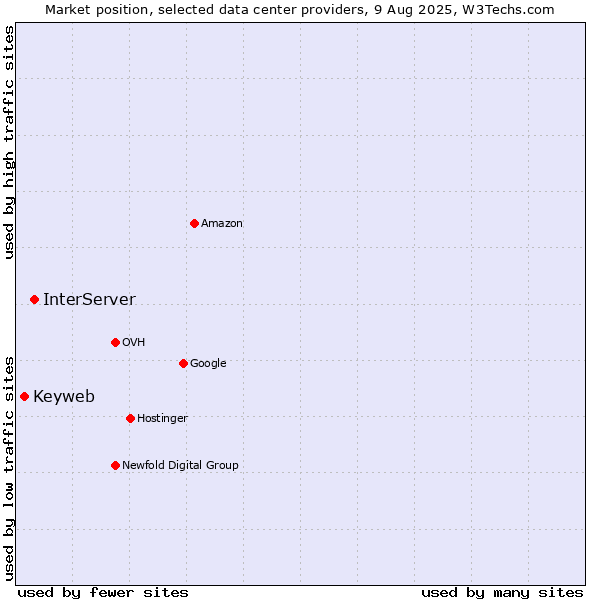 Market position of InterServer vs. Keyweb