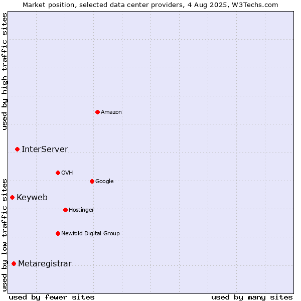 Market position of InterServer vs. Metaregistrar vs. Keyweb