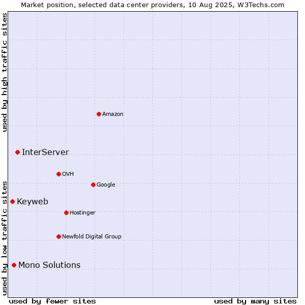 Market position of InterServer vs. Mono Solutions vs. Keyweb