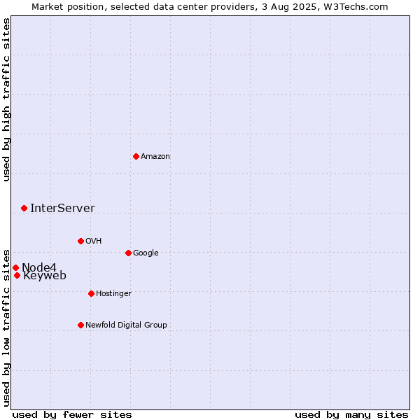 Market position of InterServer vs. Keyweb vs. Node4