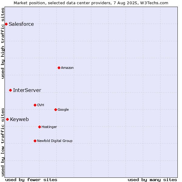 Market position of InterServer vs. Keyweb vs. Salesforce