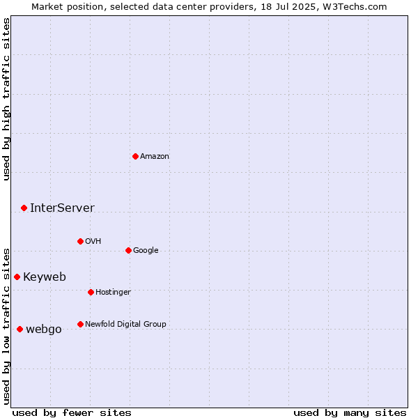 Market position of InterServer vs. webgo vs. Keyweb
