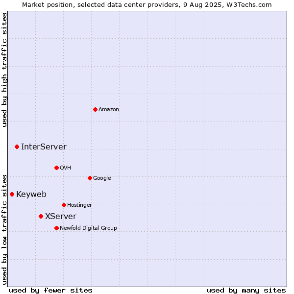 Market position of XServer vs. InterServer vs. Keyweb
