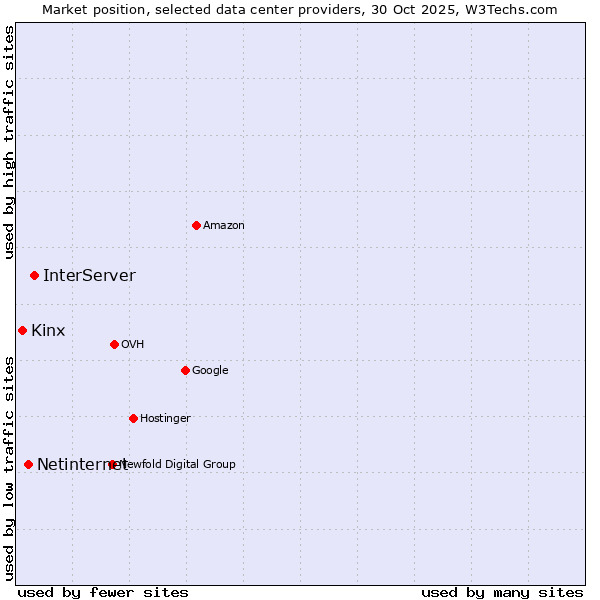 Market position of InterServer vs. Netinternet vs. Kinx