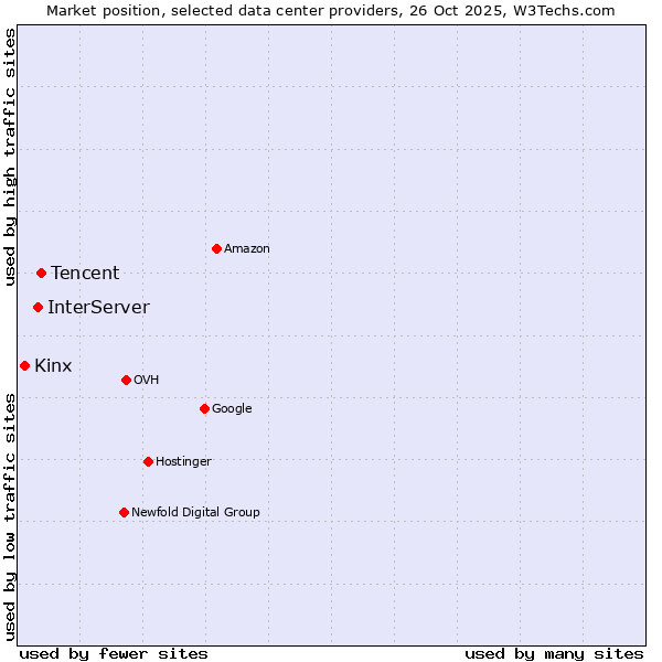 Market position of Tencent vs. InterServer vs. Kinx