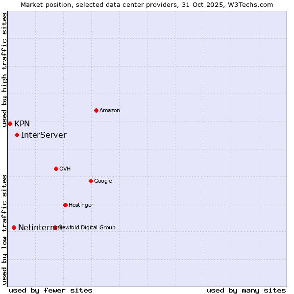 Market position of InterServer vs. Netinternet vs. KPN