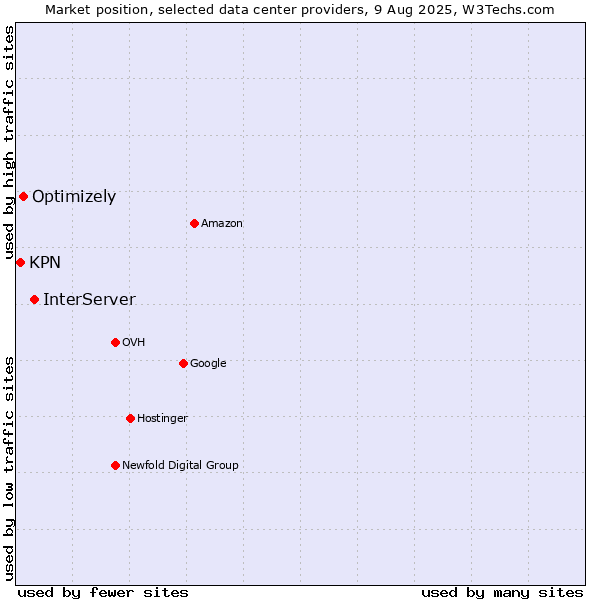 Market position of InterServer vs. Optimizely vs. KPN