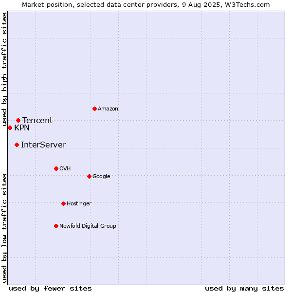 Market position of Tencent vs. InterServer vs. KPN
