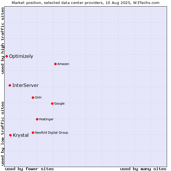 Market position of Krystal vs. InterServer vs. Optimizely