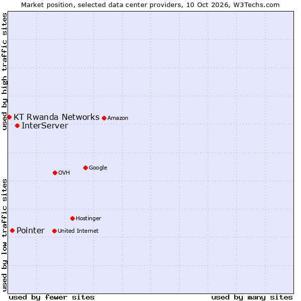Market position of InterServer vs. Pointer vs. KT Rwanda Networks
